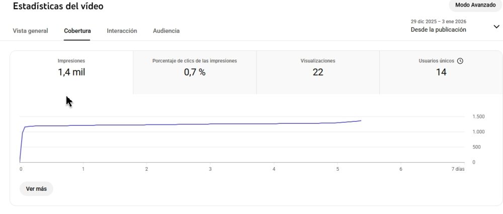 3 errores por los que tu canal de YouTube no gana dinero (el último casi nadie lo revisa) 3 ejemplo de video con mal ctr